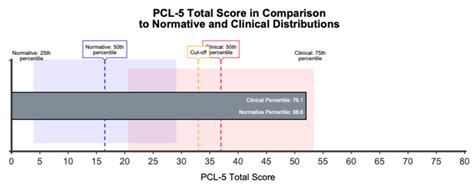 Ptsd Checklist For Dsm Pcl Novopsych