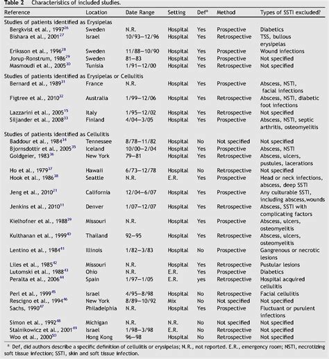 Table 2 From A Systematic Review Of Bacteremias In Cellulitis And Erysipelas Semantic Scholar