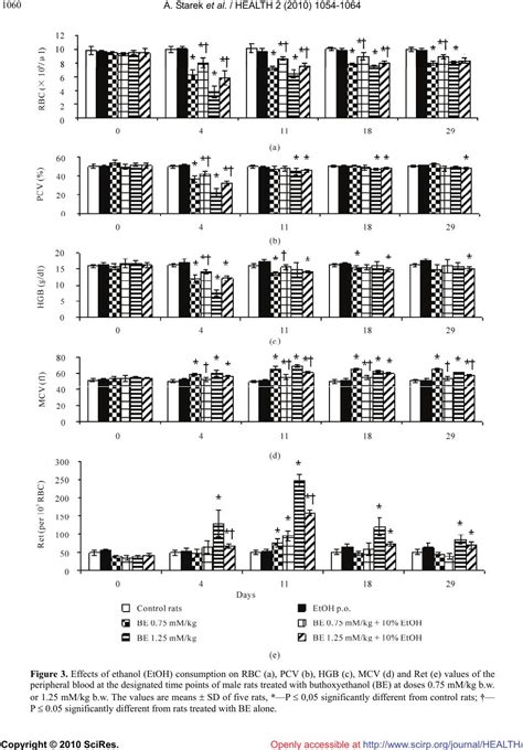 Interactive Effect Of Combined Exposure To Ethylene Glycol Ethers And