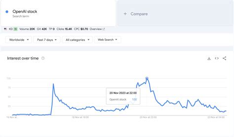 Public interest in OpenAI soars following Sam Altman’s return. Searches ...