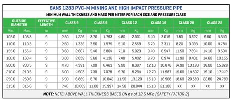 Pvc Pipe Pressure Rating Chart