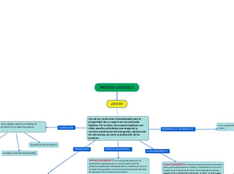 PROCESO LOGISTICO Mind Map