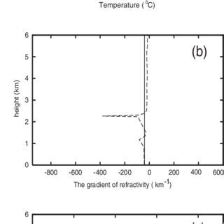 A The Temperature Solid And Dew Point Dashed Profiles B The