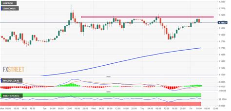 Analisis GBPUSD Tanda Tanda Kelelahan Bullish Terlihat Di Tengah