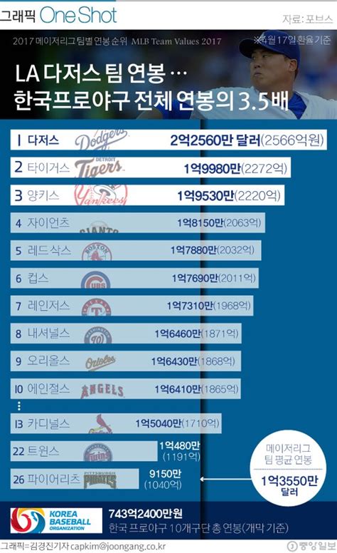 One Shot 류현진의 팀 ‘la 다저스 Mlb 팀 연봉 랭킹은 중앙일보