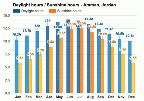 Yearly & Monthly weather - Amman, Jordan