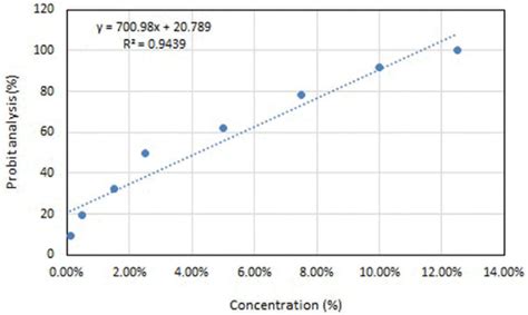 Probit Mortality In Larvae Of R Microplus Subjected To Dose Response