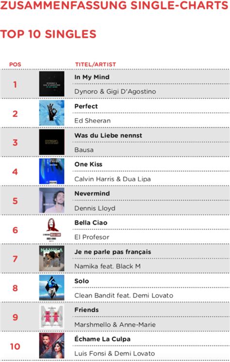 Top 10 Deutsche Charts Aktuell Best Picture Of Chart Anyimageorg