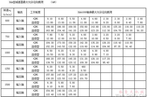 Zqa减速机选型资料zqa减速机安装尺寸图zqa减速机功率表