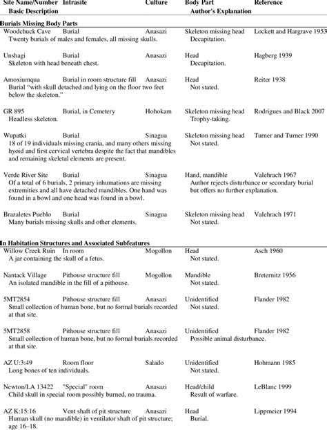 1. Selected Archaeological Examples. | Download Table