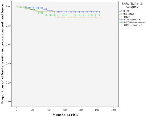 An Examination Of The Predictive Validity Of The Structured Assessment