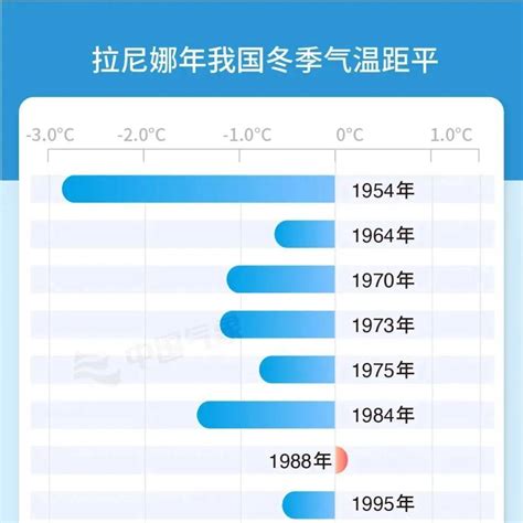 拉尼娜事件将形成 今冬气温偏低概率较大国务院