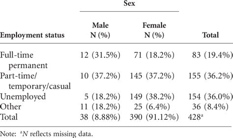 Male And Female Carer Employment Status Download Scientific Diagram