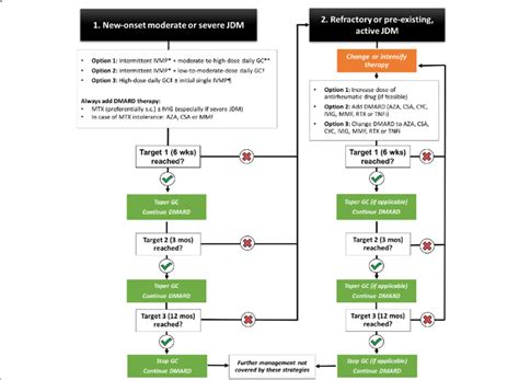 Treatment strategies in juvenile dermatomyositis (JDM). Patients with... | Download Scientific ...