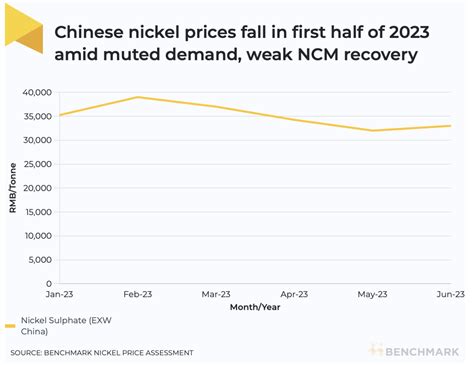 Why Battery Raw Material Prices Slumped Under Pressure In The First