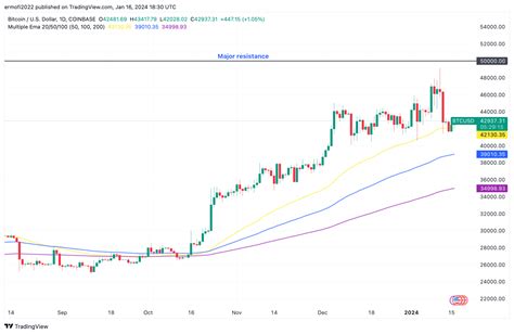 Bitcoin In De Problemen Koers Kan Dalen Naar 38 000 Dollar Newsbit