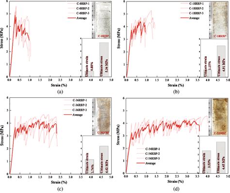 Stress Strain Curves Of Rbp Prepared Shcc Under An Uniaxial Tensile