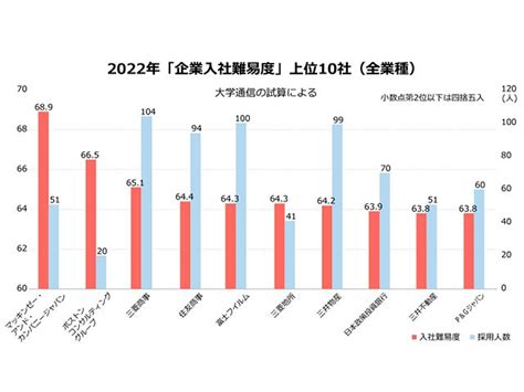 入るのが難しい「企業入社難易度ランキング2022」最新上位340社 コンサル、商社が上位、医薬品が急上昇企業入社難易度ランキング朝日新聞edua