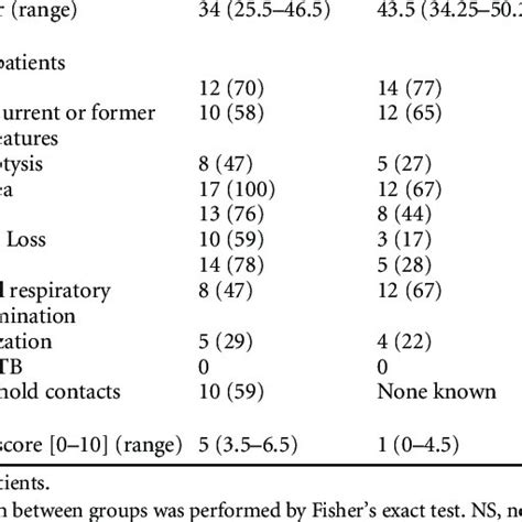 Demographic Clinical And Radiological Data For TB Patients And