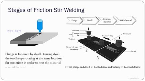 Friction Stir Welding Fsw Process Animation Youtube