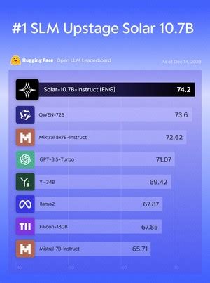 Upstage S Solar 10 7B Takes First Place In Global LLM Competition