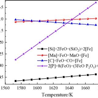 Relationship between temperature and Gibbs free energy under different ...