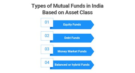 Different Types Of Mutual Funds In India Samco Samco