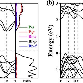 Calculated Electronic Band Structures Left Panel And Partial Density