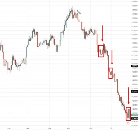 #15: The Wrong Way to Trade Candlestick Patterns – TradingwithRayner