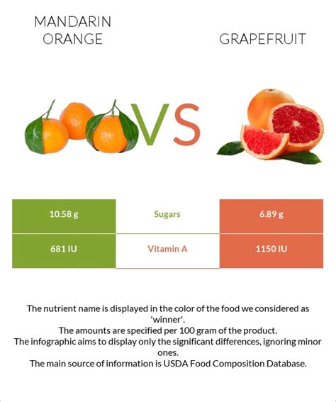 Mandarin orange vs. Grapefruit — In-Depth Nutrition Comparison