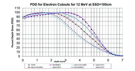 Measured And Monte Carlo Data For 12 MeV Central Axis Percent Depth