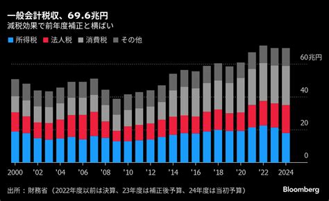 24年度予算12年ぶり減､2年連続110兆円台－金利上昇への備え急務 Bloomberg