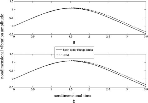 Nondimensional Vibration Amplitudes A For Torsional And B For Axial