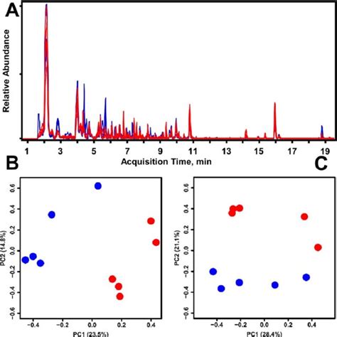 LC MS Analysis Of Intracellular Metabolites A Total Ion Chromatogram