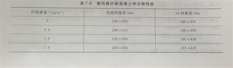 聚丙烯纤维混凝土优点性能青岛鼎昌新材料