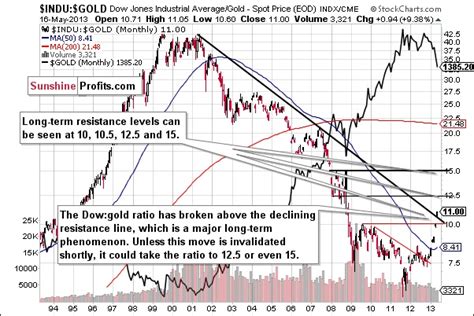 Important Breakout In The Dow To Gold Ratio And Its Implications For Gold Gold Eagle