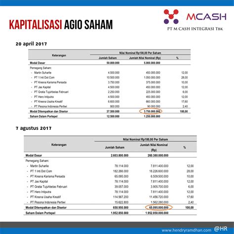 Posisi Agio Saham Dalam Laporan Keuangan