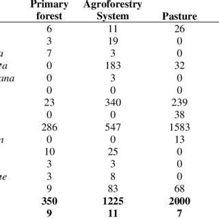 Shannon Wiener And Simpson Indexes In 100 ML Of Soil Samples Collected