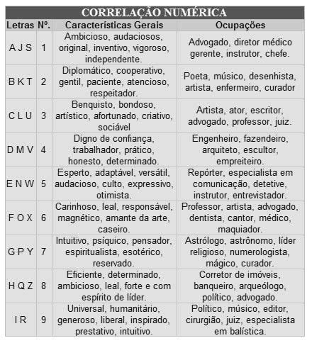 Tudo Que Voc Precisa Saber Sobre Numerologia E Tabela Pitag Rica