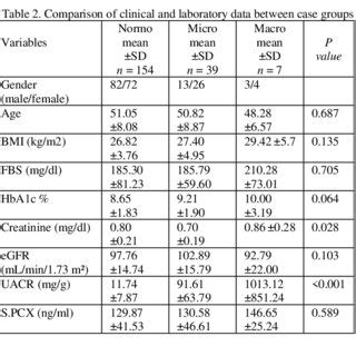 Comparison Of Clinical Data And Laboratory Parameters Among Case And