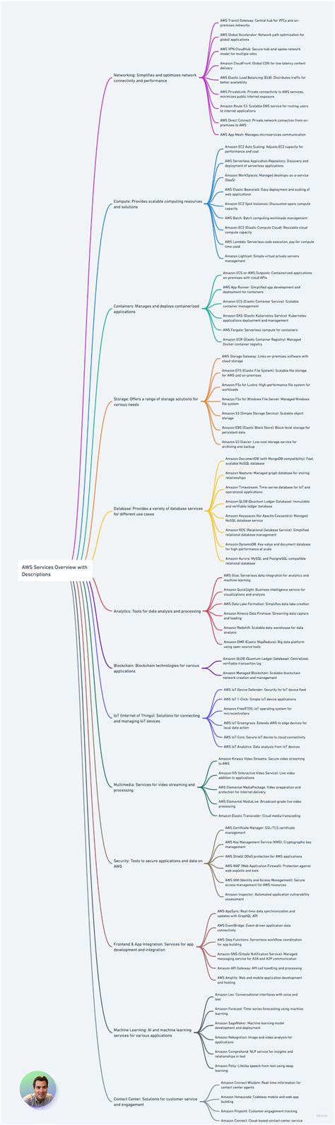 Tarak ☁️ on LinkedIn: 📌 Comprehensive Guide to AWS Services mindmap ...