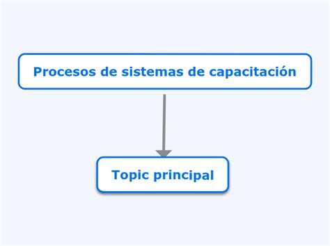 Procesos de sistemas de capacitación Mind Map