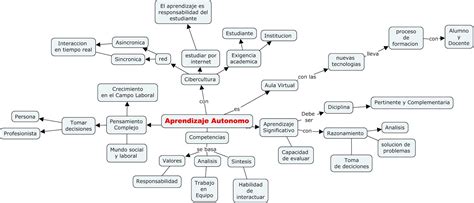 Aspirante UNADM 2015 2 mapá conceptual eje 3 actividad 1