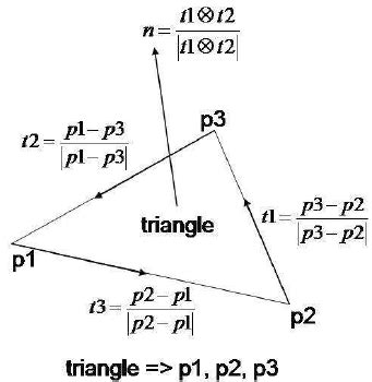 Computation Of The Unit Normal And Tangent Vectors On Interface