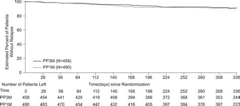 Kaplan Meier Plot Of Time To Relapse During The Double Blind Db Phase