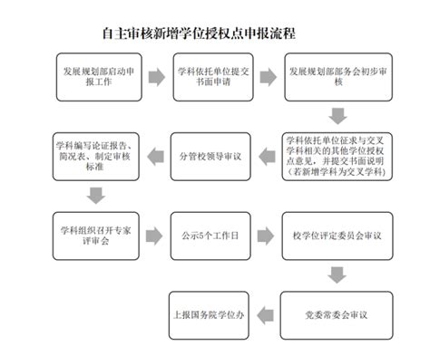 自主审核新增学位授权点申报流程 北京航空航天大学计划财务部