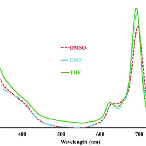 Absorption Spectra Of 3 In Different Solvents At Concentration Of 1 Â Download Scientific