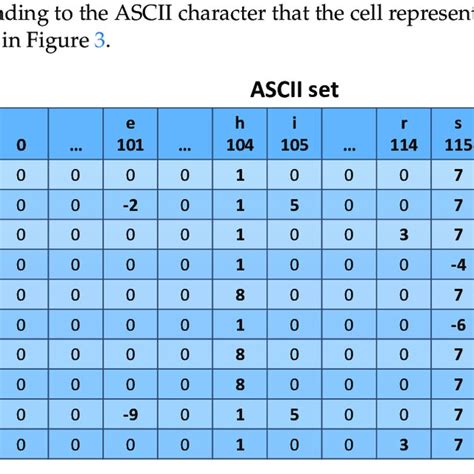 The State Table Produced By The Serialization Of The Aho Corasick Dfa