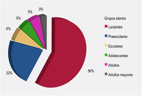 Ejemplo De Gráfica Tipo Pastel Distribución Por Grupos Etarios De Download Scientific