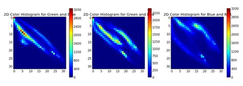 Clever Girl A Guide To Utilizing Color Histograms For Computer Vision